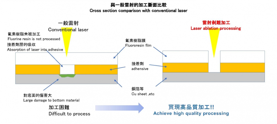 Laser  Comparison